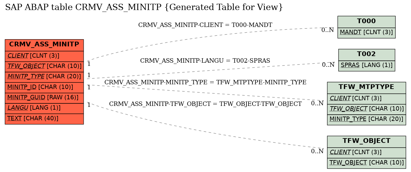 E-R Diagram for table CRMV_ASS_MINITP (Generated Table for View)