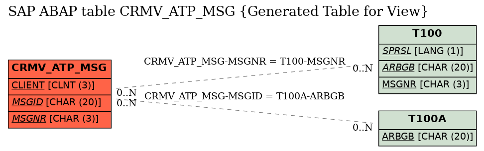 E-R Diagram for table CRMV_ATP_MSG (Generated Table for View)