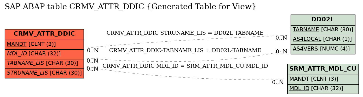 E-R Diagram for table CRMV_ATTR_DDIC (Generated Table for View)