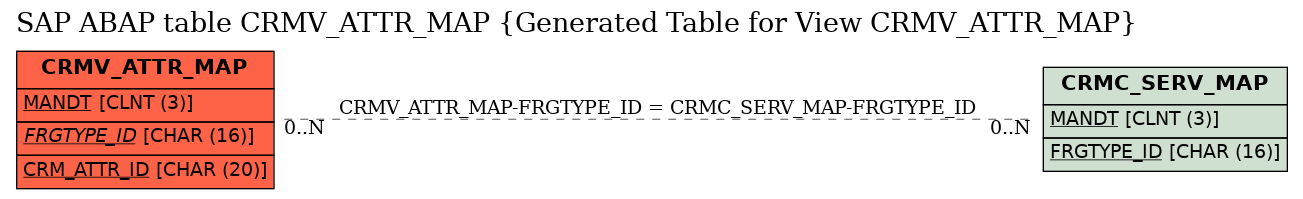 E-R Diagram for table CRMV_ATTR_MAP (Generated Table for View CRMV_ATTR_MAP)