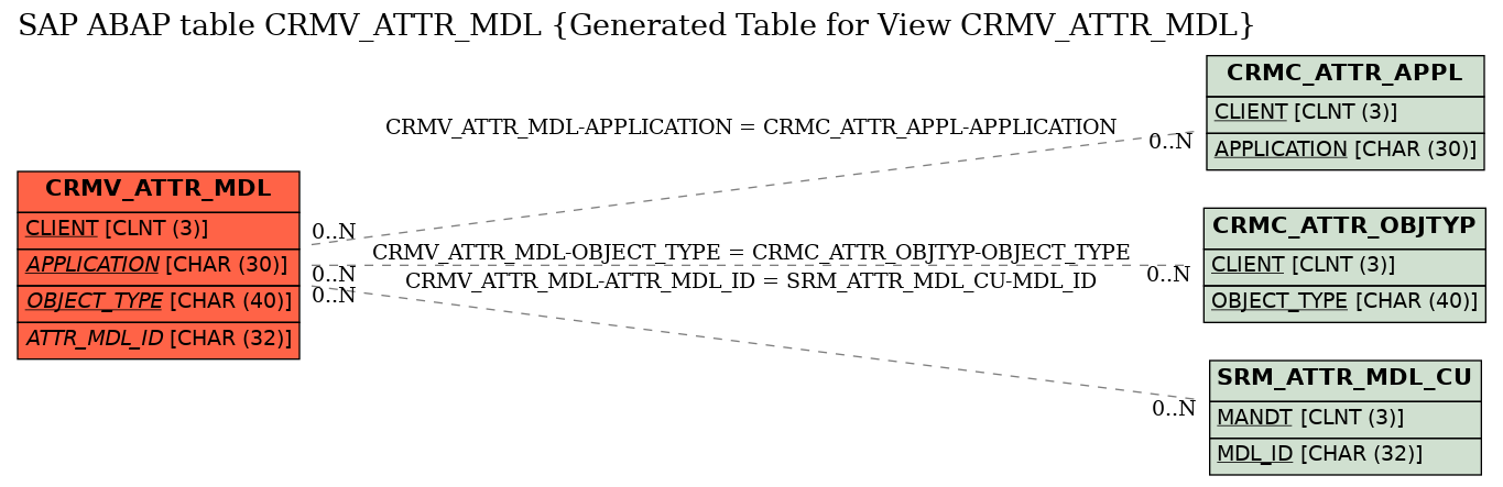 E-R Diagram for table CRMV_ATTR_MDL (Generated Table for View CRMV_ATTR_MDL)