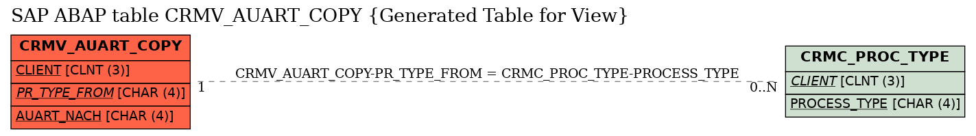 E-R Diagram for table CRMV_AUART_COPY (Generated Table for View)