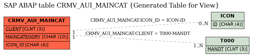 E-R Diagram for table CRMV_AUI_MAINCAT (Generated Table for View)