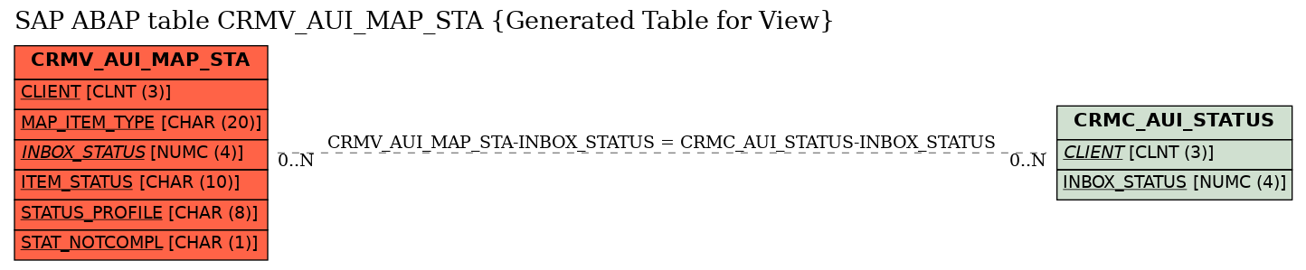 E-R Diagram for table CRMV_AUI_MAP_STA (Generated Table for View)