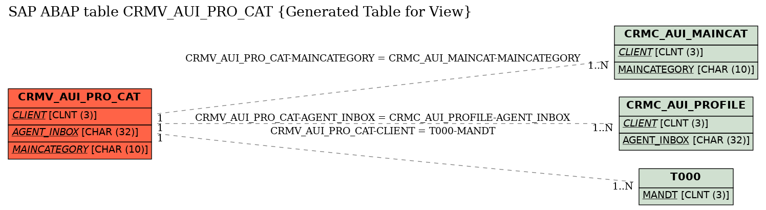 E-R Diagram for table CRMV_AUI_PRO_CAT (Generated Table for View)