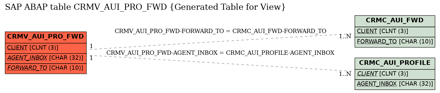 E-R Diagram for table CRMV_AUI_PRO_FWD (Generated Table for View)