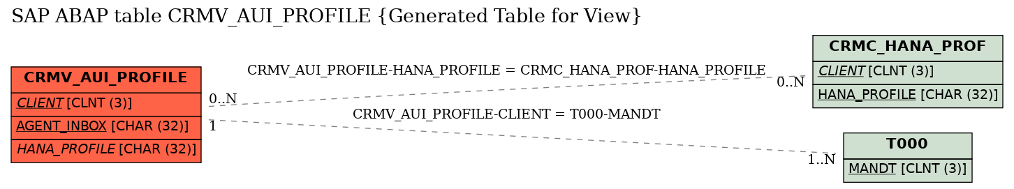E-R Diagram for table CRMV_AUI_PROFILE (Generated Table for View)