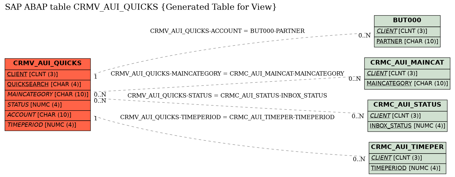 E-R Diagram for table CRMV_AUI_QUICKS (Generated Table for View)