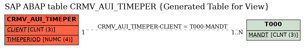 E-R Diagram for table CRMV_AUI_TIMEPER (Generated Table for View)
