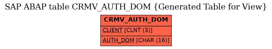 E-R Diagram for table CRMV_AUTH_DOM (Generated Table for View)