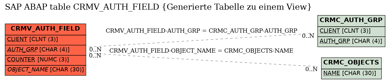 E-R Diagram for table CRMV_AUTH_FIELD (Generierte Tabelle zu einem View)