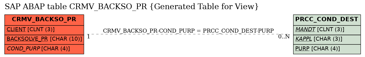 E-R Diagram for table CRMV_BACKSO_PR (Generated Table for View)