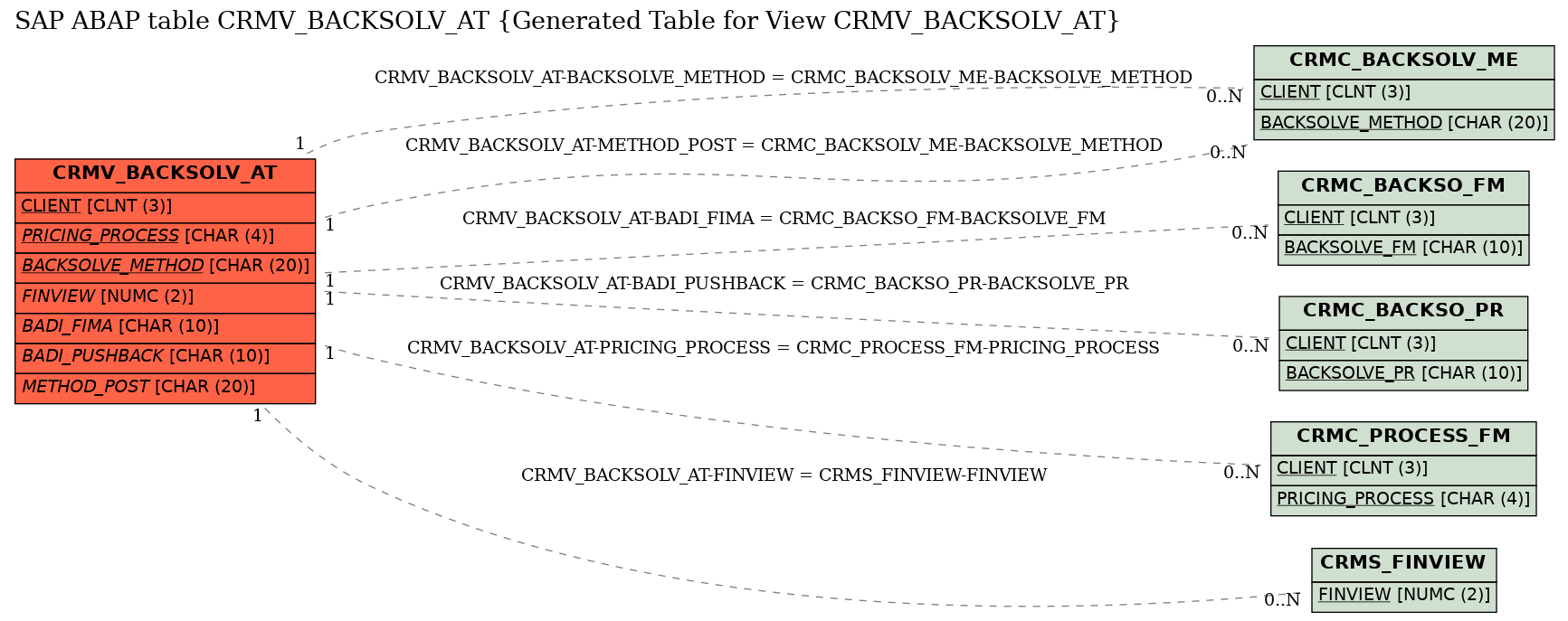 E-R Diagram for table CRMV_BACKSOLV_AT (Generated Table for View CRMV_BACKSOLV_AT)