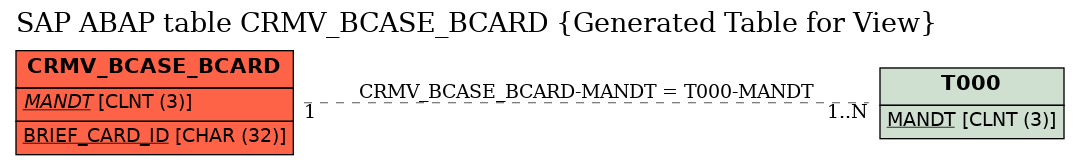E-R Diagram for table CRMV_BCASE_BCARD (Generated Table for View)