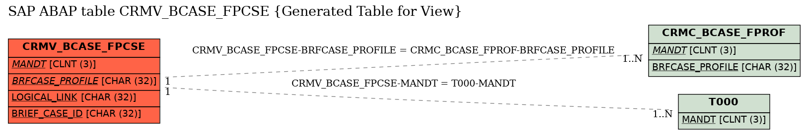 E-R Diagram for table CRMV_BCASE_FPCSE (Generated Table for View)