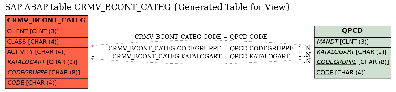 E-R Diagram for table CRMV_BCONT_CATEG (Generated Table for View)