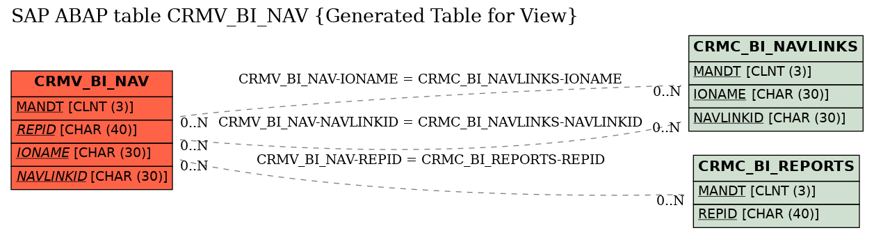 E-R Diagram for table CRMV_BI_NAV (Generated Table for View)