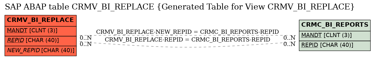 E-R Diagram for table CRMV_BI_REPLACE (Generated Table for View CRMV_BI_REPLACE)