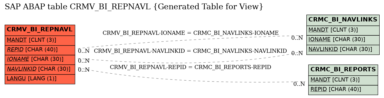 E-R Diagram for table CRMV_BI_REPNAVL (Generated Table for View)