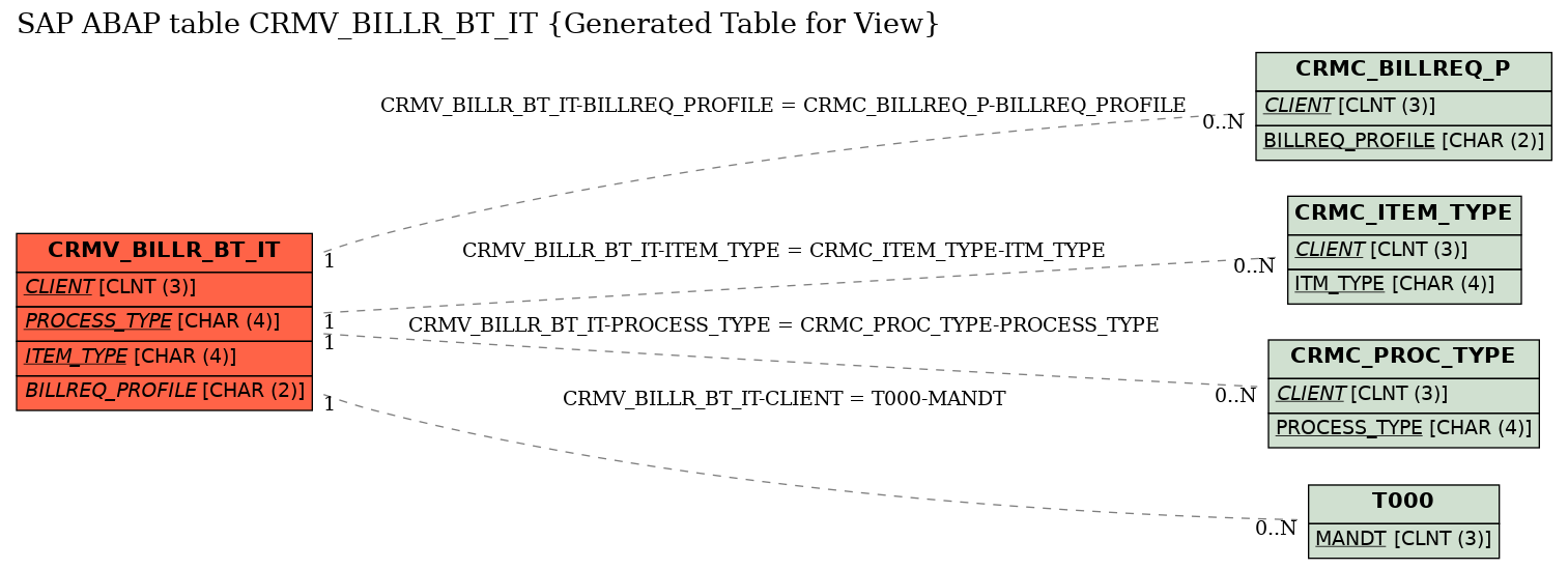 E-R Diagram for table CRMV_BILLR_BT_IT (Generated Table for View)