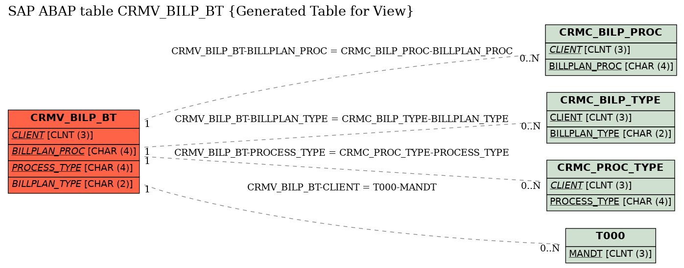 E-R Diagram for table CRMV_BILP_BT (Generated Table for View)