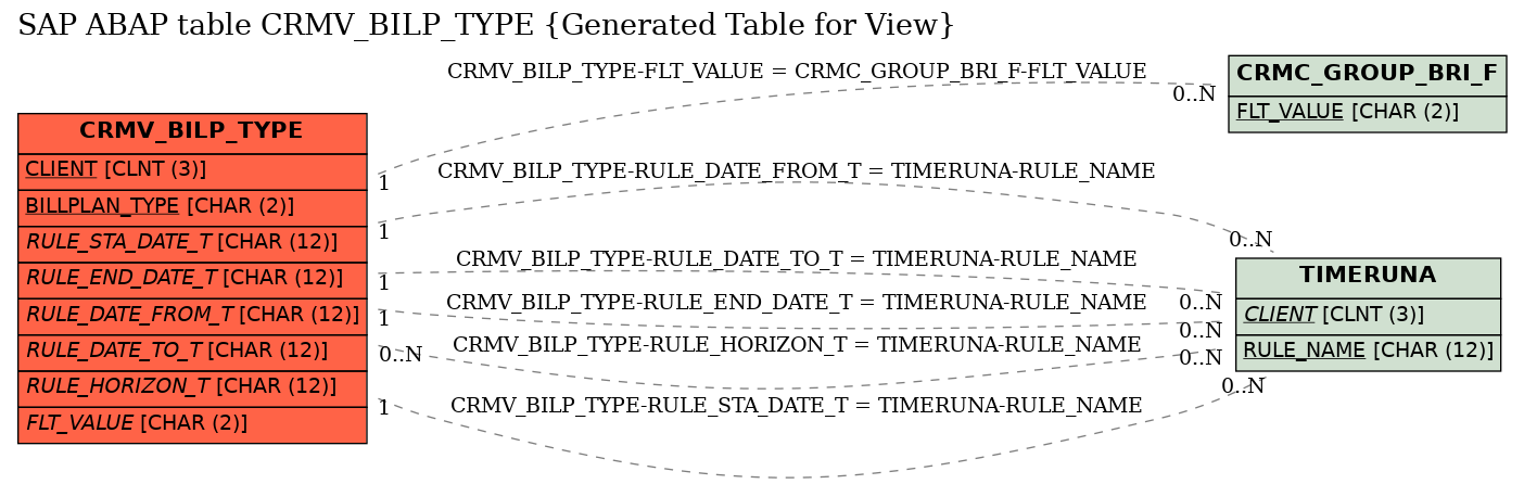 E-R Diagram for table CRMV_BILP_TYPE (Generated Table for View)