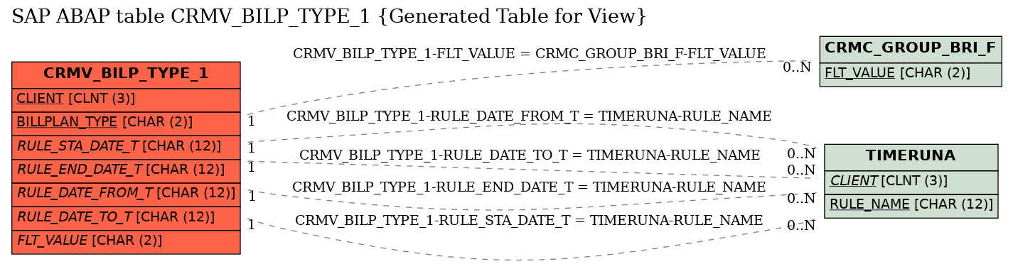 E-R Diagram for table CRMV_BILP_TYPE_1 (Generated Table for View)