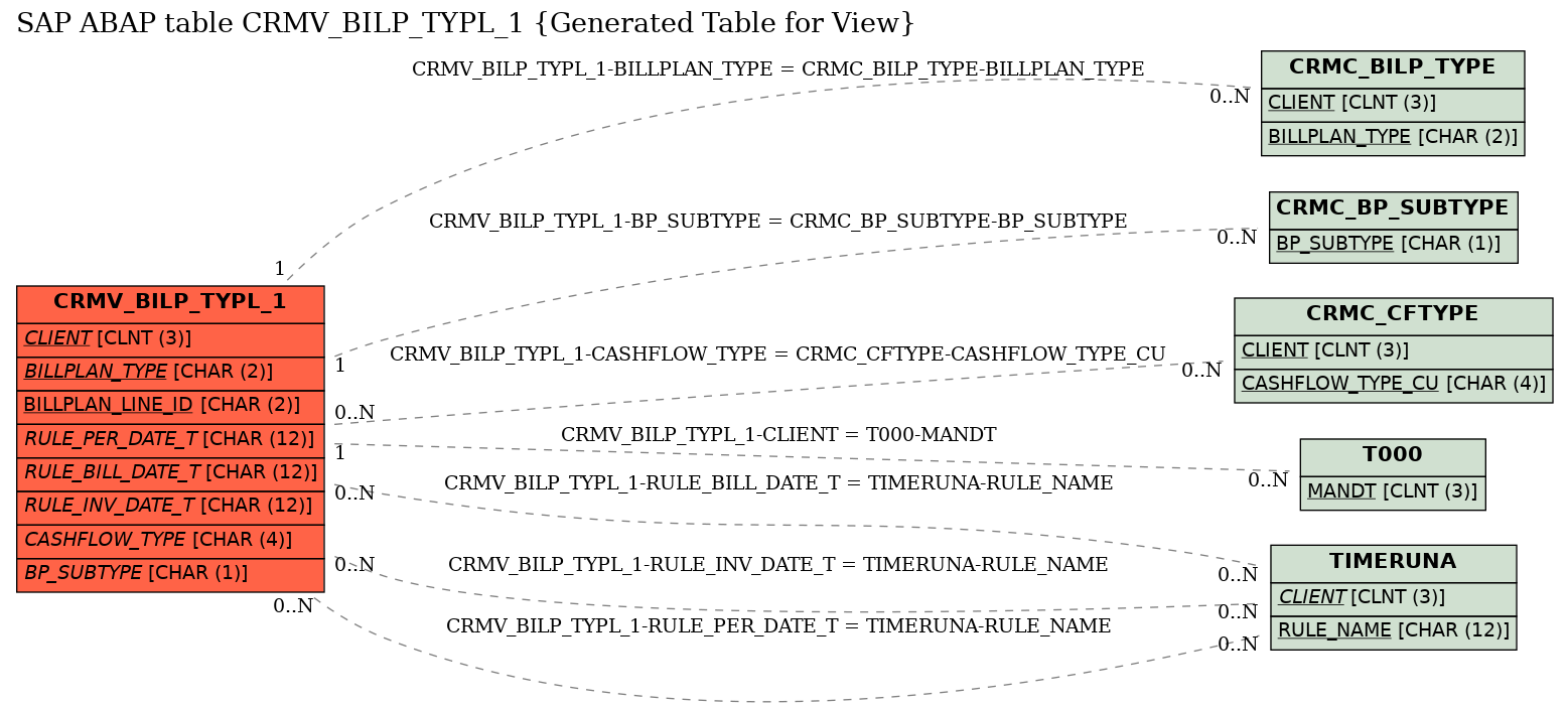 E-R Diagram for table CRMV_BILP_TYPL_1 (Generated Table for View)