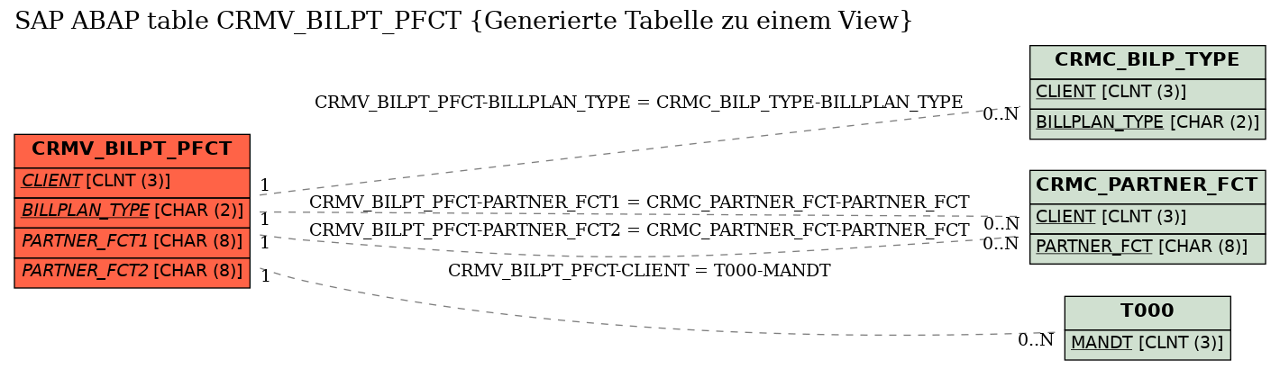 E-R Diagram for table CRMV_BILPT_PFCT (Generierte Tabelle zu einem View)
