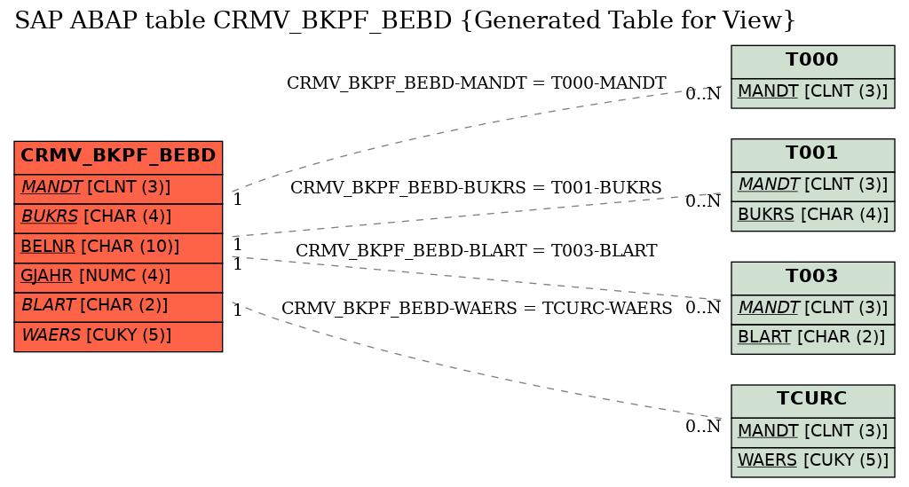 E-R Diagram for table CRMV_BKPF_BEBD (Generated Table for View)