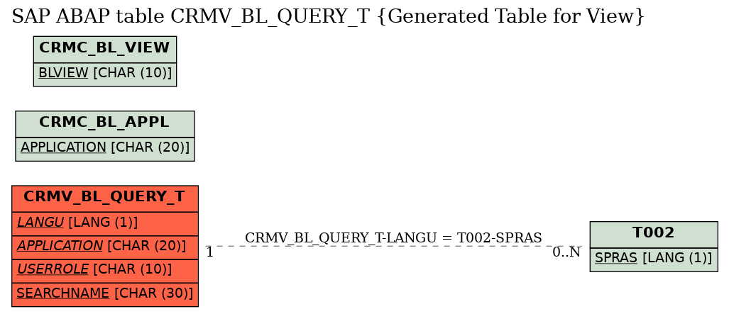 E-R Diagram for table CRMV_BL_QUERY_T (Generated Table for View)