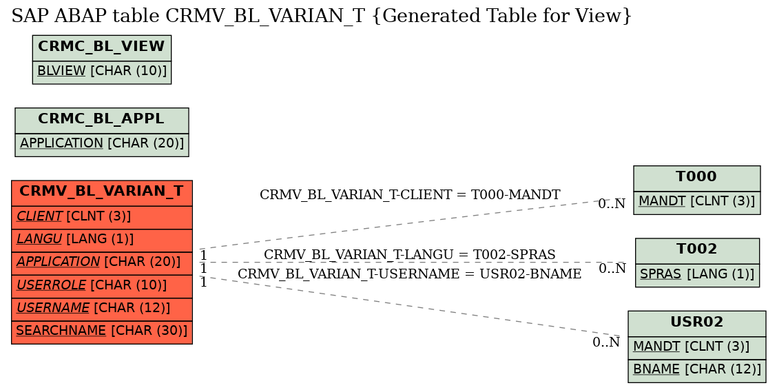 E-R Diagram for table CRMV_BL_VARIAN_T (Generated Table for View)