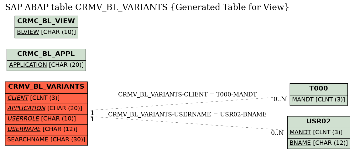 E-R Diagram for table CRMV_BL_VARIANTS (Generated Table for View)