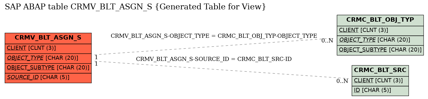 E-R Diagram for table CRMV_BLT_ASGN_S (Generated Table for View)