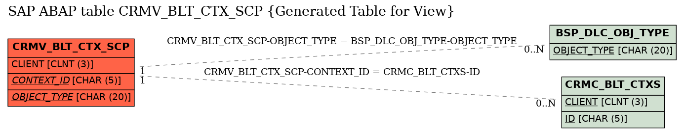 E-R Diagram for table CRMV_BLT_CTX_SCP (Generated Table for View)