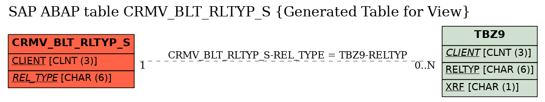 E-R Diagram for table CRMV_BLT_RLTYP_S (Generated Table for View)