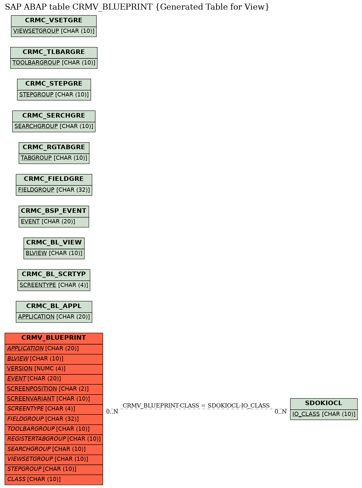 E-R Diagram for table CRMV_BLUEPRINT (Generated Table for View)