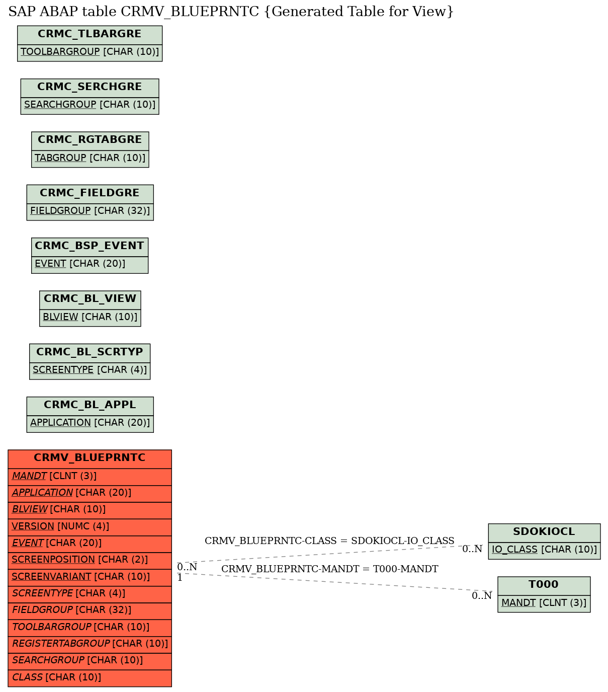 E-R Diagram for table CRMV_BLUEPRNTC (Generated Table for View)