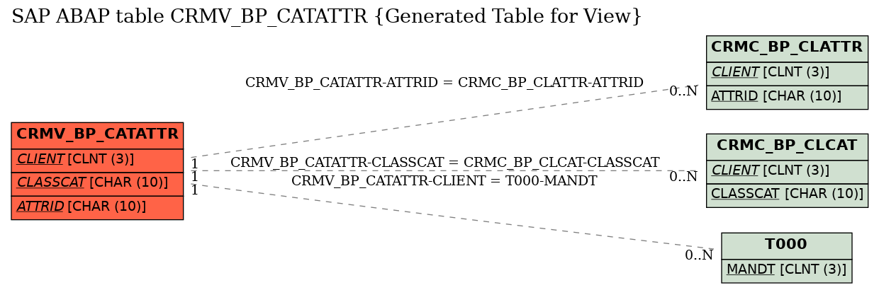 E-R Diagram for table CRMV_BP_CATATTR (Generated Table for View)