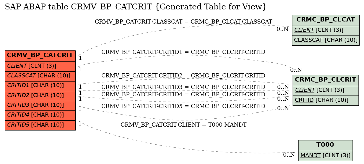 E-R Diagram for table CRMV_BP_CATCRIT (Generated Table for View)