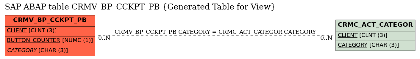 E-R Diagram for table CRMV_BP_CCKPT_PB (Generated Table for View)