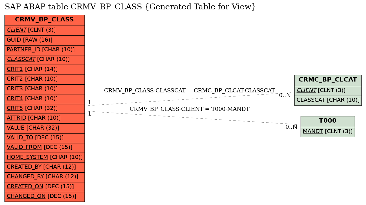 E-R Diagram for table CRMV_BP_CLASS (Generated Table for View)