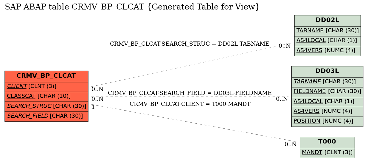 E-R Diagram for table CRMV_BP_CLCAT (Generated Table for View)