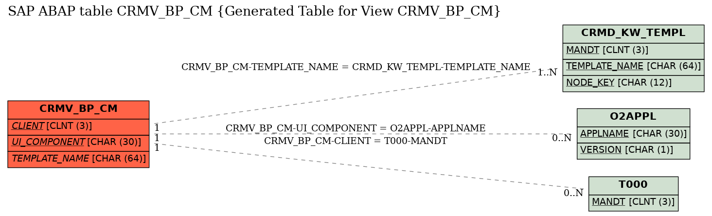 E-R Diagram for table CRMV_BP_CM (Generated Table for View CRMV_BP_CM)