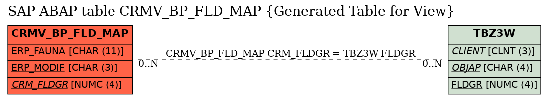 E-R Diagram for table CRMV_BP_FLD_MAP (Generated Table for View)