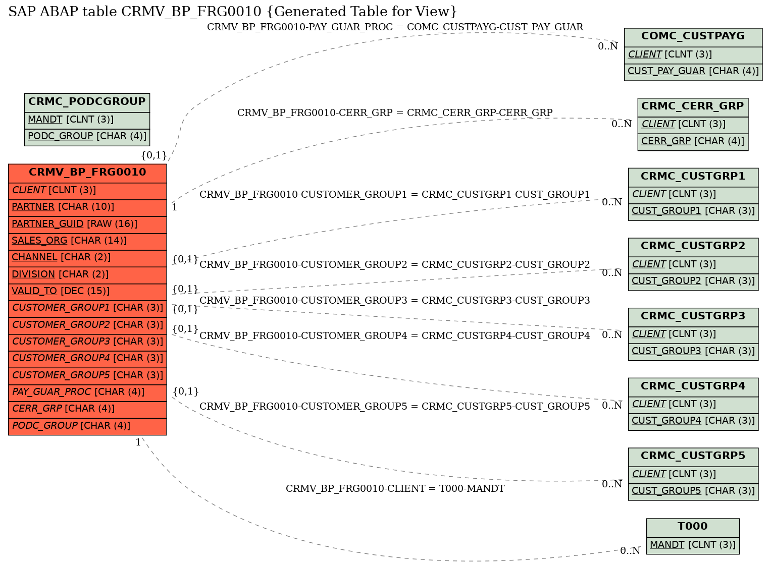 E-R Diagram for table CRMV_BP_FRG0010 (Generated Table for View)