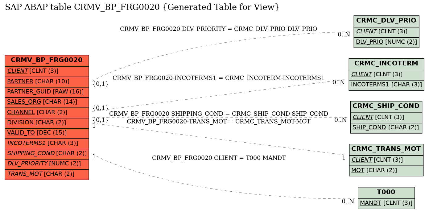 E-R Diagram for table CRMV_BP_FRG0020 (Generated Table for View)