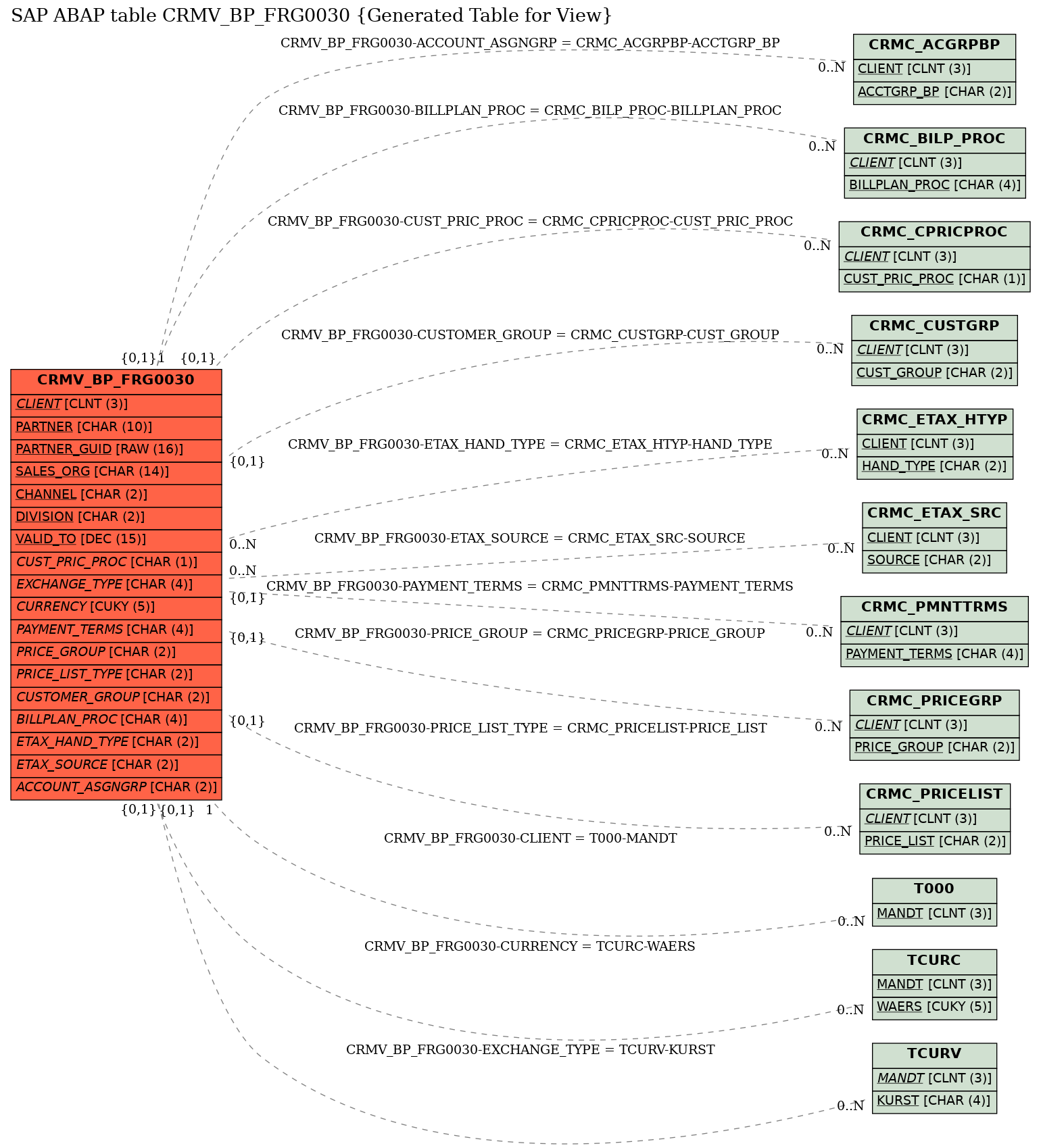 E-R Diagram for table CRMV_BP_FRG0030 (Generated Table for View)