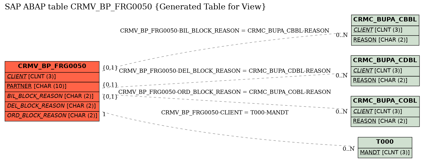 E-R Diagram for table CRMV_BP_FRG0050 (Generated Table for View)