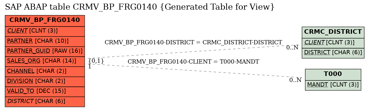 E-R Diagram for table CRMV_BP_FRG0140 (Generated Table for View)